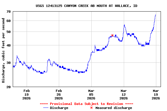 Graph of  Discharge, cubic feet per second