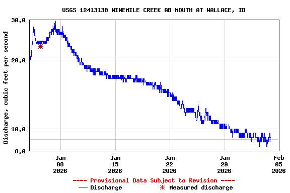 Graph of  Discharge, cubic feet per second