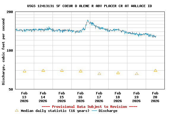Graph of  Discharge, cubic feet per second