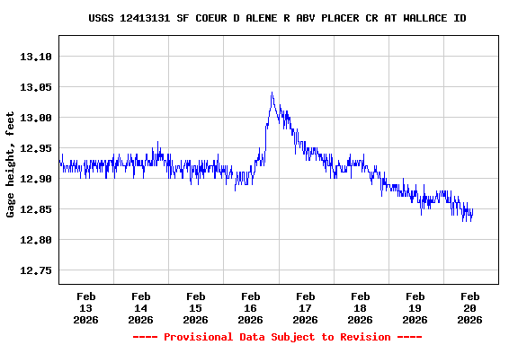 Graph of  Gage height, feet