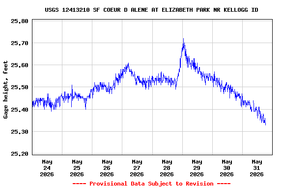 Graph of 