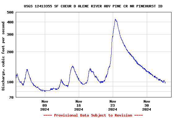 Graph of  Discharge, cubic feet per second