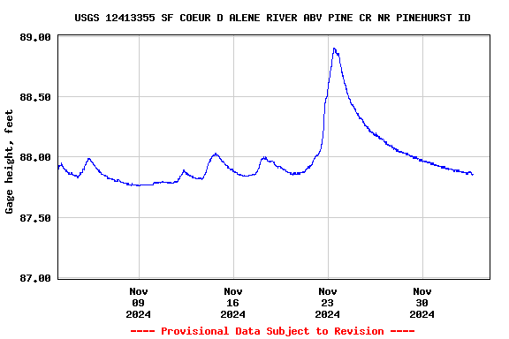 Graph of  Gage height, feet