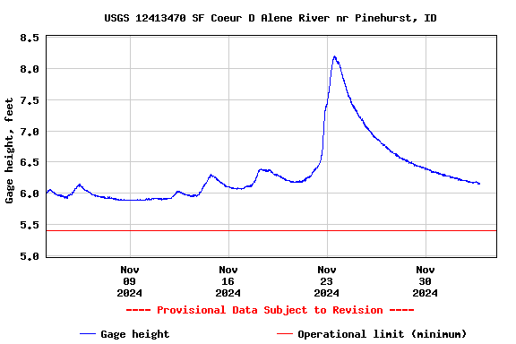 Graph of  Gage height, feet