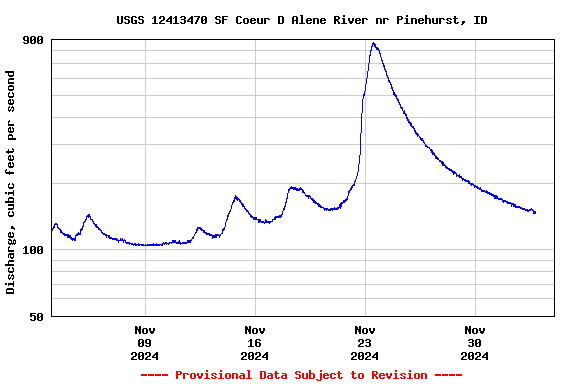 Graph of  Discharge, cubic feet per second