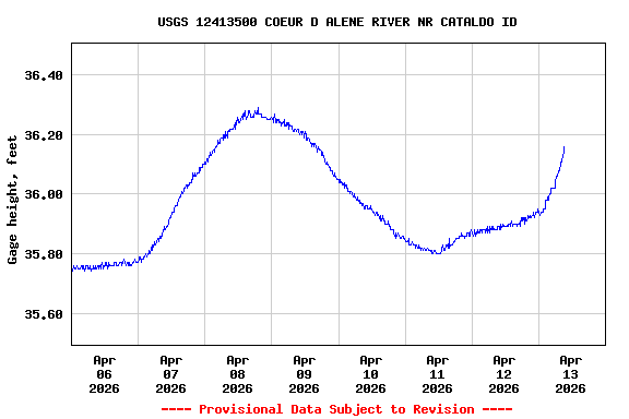 Graph of  Gage height, feet