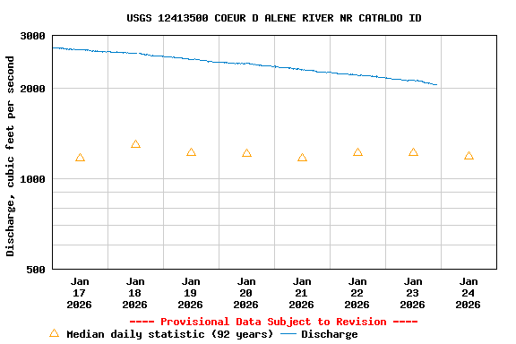 Graph of  Discharge, cubic feet per second