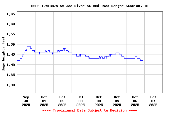 Graph of  Gage height, feet