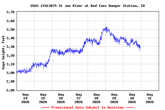 Graph of  Gage height, feet