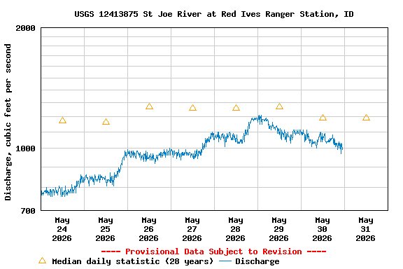 Graph of  Discharge, cubic feet per second