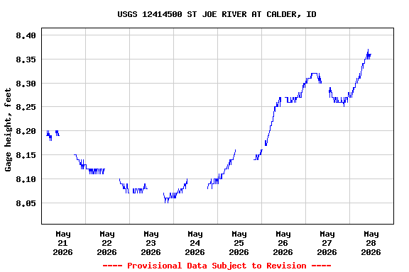 Graph of  Gage height, feet