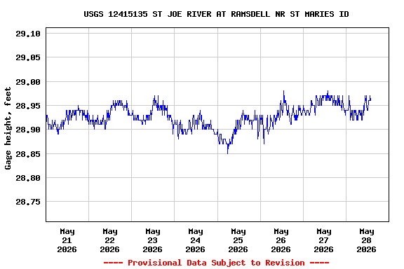 Graph of  Gage height, feet