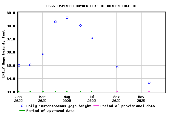 Graph of DAILY Gage height, feet