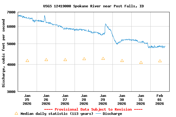 Graph of  Discharge, cubic feet per second