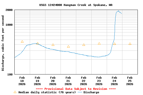 Graph of  Discharge, cubic feet per second