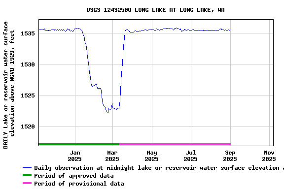 Graph of DAILY Lake or reservoir water surface elevation above NGVD 1929, feet