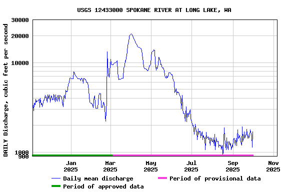 Graph of DAILY Discharge, cubic feet per second