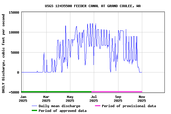 Graph of DAILY Discharge, cubic feet per second