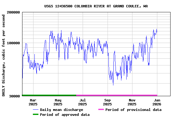 Graph of DAILY Discharge, cubic feet per second