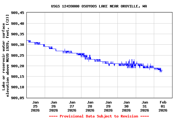 Graph of  Lake or reservoir water surface elevation above NGVD 1929, feet, [(2)]