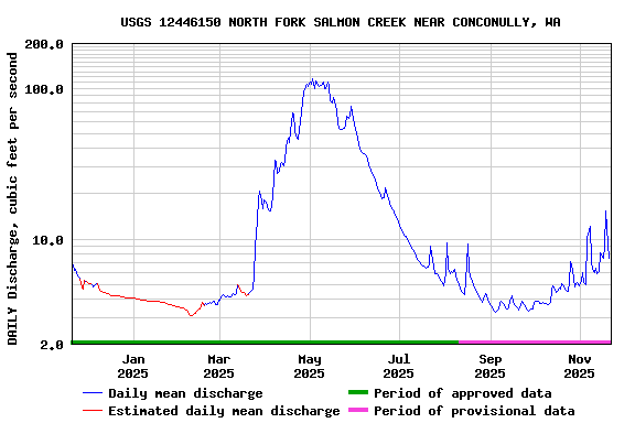 Graph of DAILY Discharge, cubic feet per second