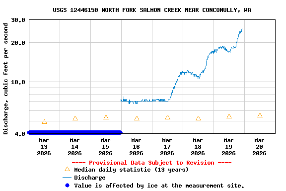 Graph of  Discharge, cubic feet per second