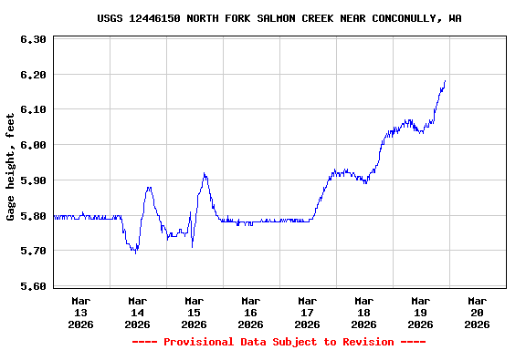 Graph of  Gage height, feet