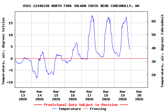 Graph of  Temperature, air, degrees Celsius