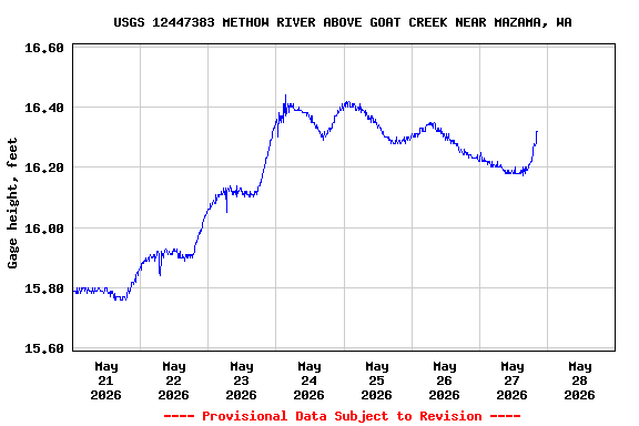 Graph of  Gage height, feet
