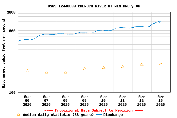 Graph of  Discharge, cubic feet per second
