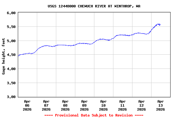 Graph of  Gage height, feet