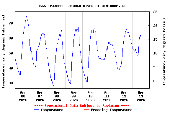 Graph of  Temperature, air, degrees Fahrenheit