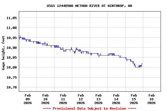 Graph of  Gage height, feet
