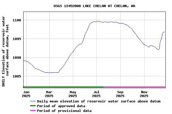 Graph of DAILY Elevation of reservoir water surface above datum, feet