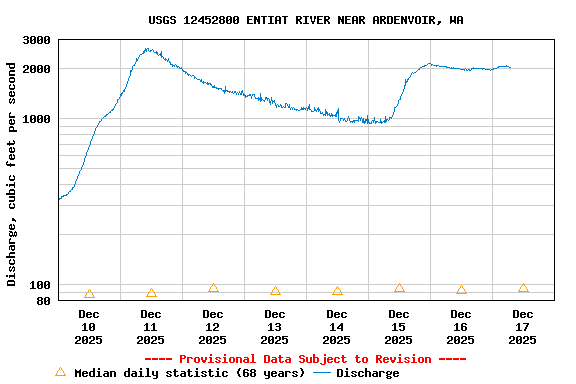 Graph of  Discharge, cubic feet per second