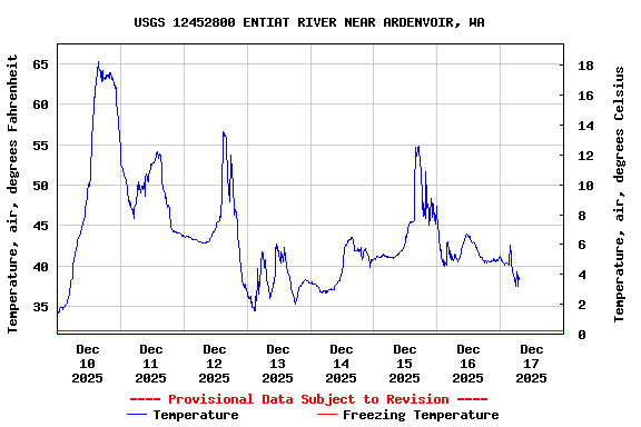 Graph of  Temperature, air, degrees Fahrenheit