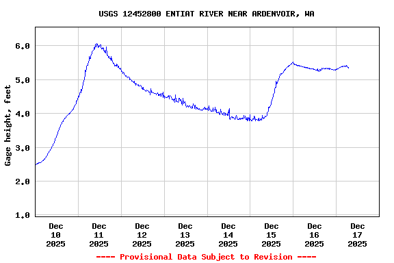Graph of  Gage height, feet