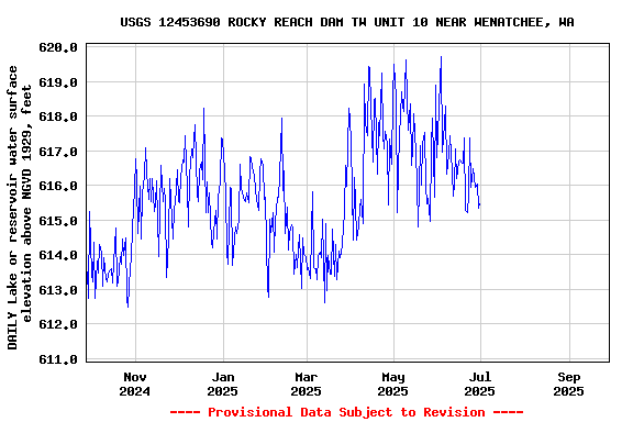 Graph of DAILY Lake or reservoir water surface elevation above NGVD 1929, feet