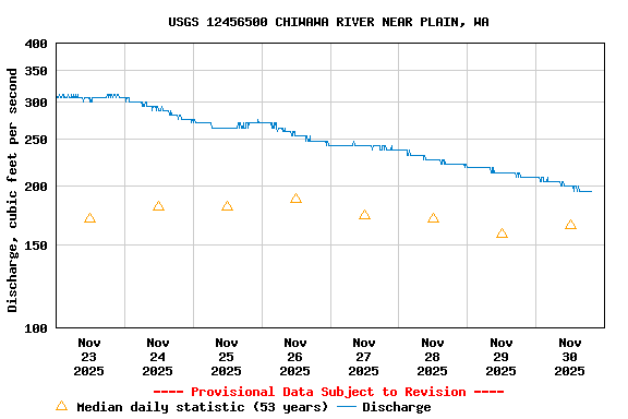 Graph of  Discharge, cubic feet per second