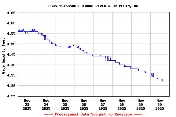 Graph of  Gage height, feet