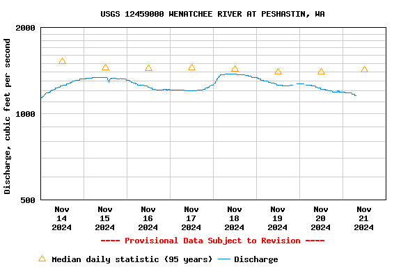 Graph of  Discharge, cubic feet per second