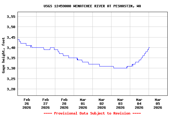 Graph of  Gage height, feet