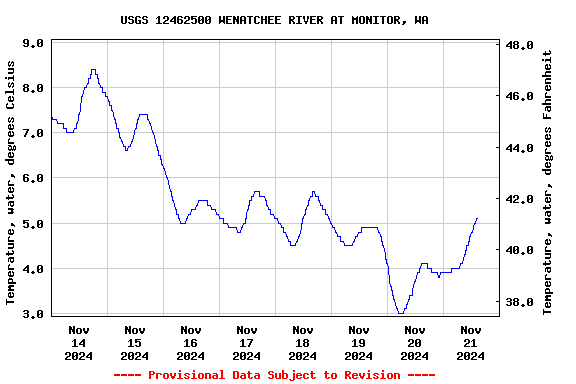 Graph of  Temperature, water, degrees Celsius