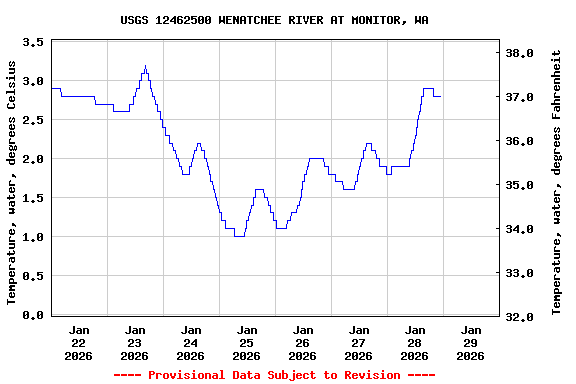 Graph of  Temperature, water, degrees Celsius
