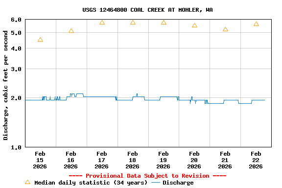 Graph of  Discharge, cubic feet per second