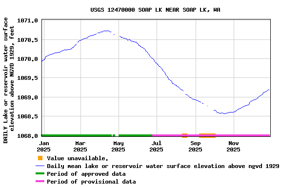 Graph of DAILY Lake or reservoir water surface elevation above NGVD 1929, feet