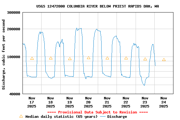 Graph of  Discharge, cubic feet per second