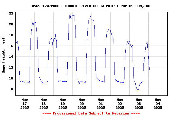 Graph of  Gage height, feet