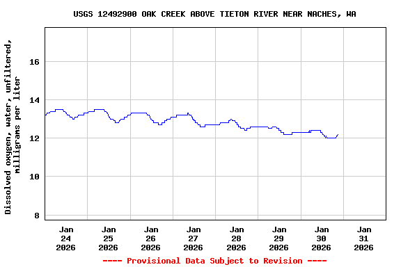 Graph of  Dissolved oxygen, water, unfiltered, milligrams per liter
