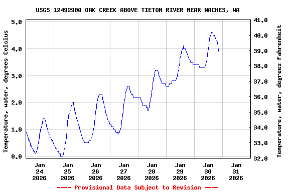 Graph of  Temperature, water, degrees Celsius